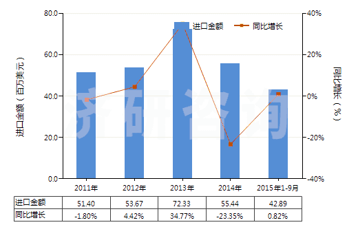 2011-2015年9月中國氨綸紗線(包括多股紗線或纜線,非供零售用)(HS54026920)進口總額及增速統(tǒng)計